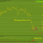 Vàng 21/6-Vàng Chịu áp lực giảm Vàng 21/6-Phân kỳ tăng