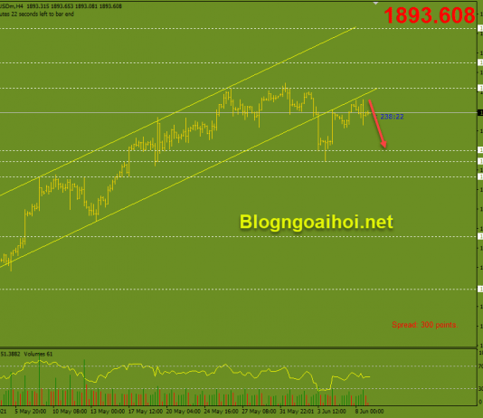 Vàng 9/6-Duy trì dưới kháng cự tâm lý 1900$ Vàng 9/6-ÁP lực giảm
