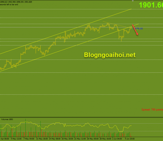Vàng 8/6-Kiểm tra kháng cự tâm lý 1900$ Vàng phiên Á 8/6