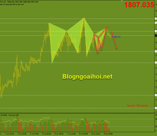 Vàng 12/7-Mô hình harmonic giảm Vàng 12/7-Harmonic giảm