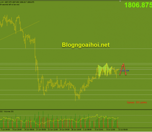 Vàng 13/7-Chú ý đến báo cáo CPI Hoa Kỳ Vàng 13/7 Range mới