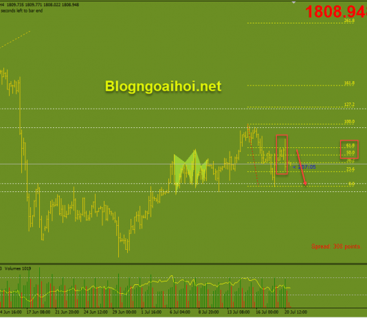 Vàng 21/7-Vàng mục tiêu giảm về 1800$ Vàng 21/7-Bearish outside bar