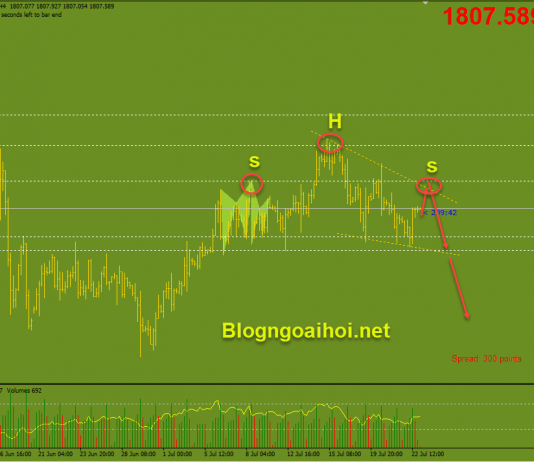 Vàng 23/7-Kỳ vọng mô hình vai đầu vai Vàng 23/7-Vai đầu vai