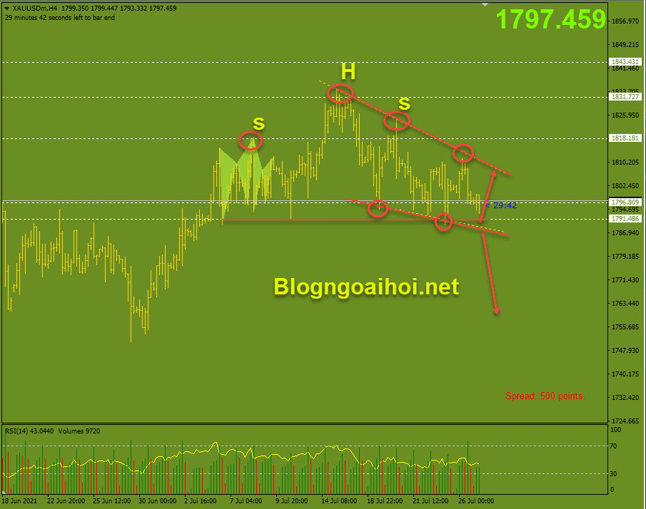 Vàng 27/7 - Hỗ trợ quan trọng
