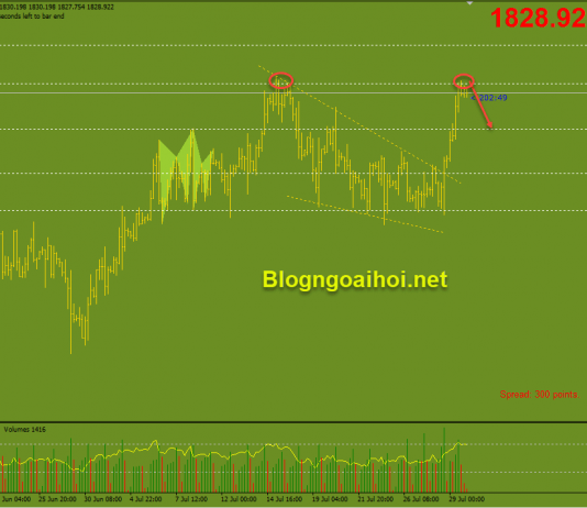Vàng 30/7-Tập trung vào Chỉ số giá PCE cốt lõi của Hoa Kỳ Vàng 30/7- Mô hình 2 đỉnh
