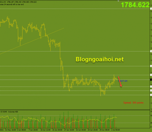Vàng 5/7-Nonfarm tốt gây áp lực giảm lên Vàng Vàng 5/7 quay lại giảm
