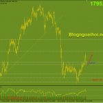 Vàng 7/7-Biên bản cuộc họp của FOMC Vàng 7/7-Kiểm tra hỗ trợ