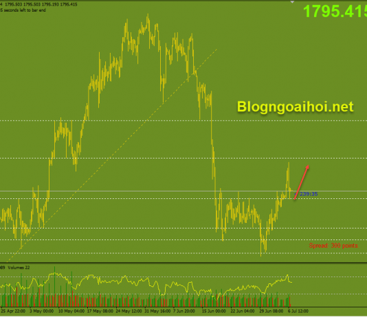 Vàng 7/7-Biên bản cuộc họp của FOMC Vàng 7/7-Kiểm tra hỗ trợ