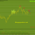 Vàng 26/7-Hỗ trợ quan trọng ngày đầu tuần Vàng phiên âu 26/7