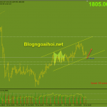 Vàng 19/7-Vàng di chuyển trong kênh giá tăng Vàng phiên âu 19/7