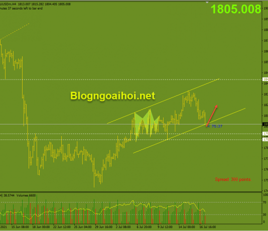 Vàng 19/7-Vàng di chuyển trong kênh giá tăng Vàng phiên âu 19/7