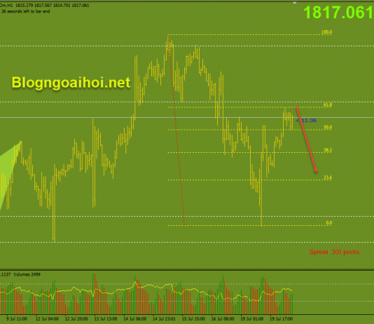 Vàng 20/7-Đà tăng mở rộng khi biến thể Delta bùng phát Vàng phiên âu 20/7