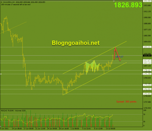 Vàng 14/7-Trọng tâm chuyển sang phiên điều trần của Powell Vàng phiên mỹ 14/7