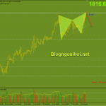 Vàng 8/7-Biên bản FOMC không có bất ngờ lớn Vàng phiên mỹ 8/7 - harmonic giảm