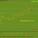 Vàng 17/8-Dữ liệu bán lẻ và bài phát biểu của Powell Vàng 17/8-Phân kỳ giảm