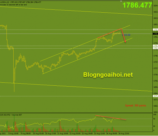 Vàng 17/8-Dữ liệu bán lẻ và bài phát biểu của Powell Vàng 17/8-Phân kỳ giảm
