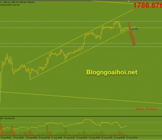 Vàng 18/8-Biên bản cuộc họp FOMC về khuya Vàng 18/8-Kênh giá tăng