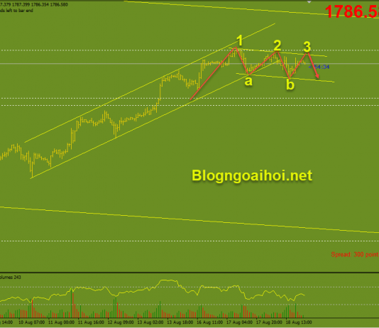 Vàng 19/8-Vàng kỳ vọng giảm sau FOMC Vàng 19/8-Mô hình harmonic giảm