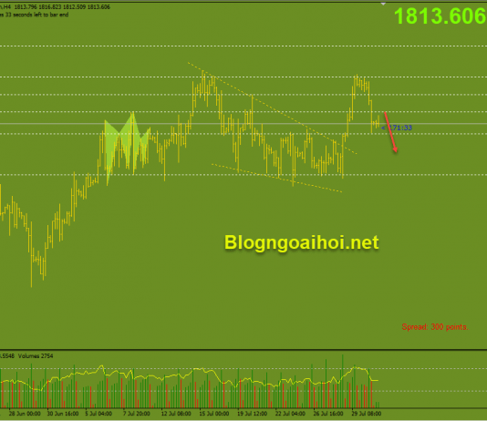 Vàng 2/8-Dữ liệu PMI sản xuất của ISM Vàng 2/8-Suy giảm