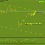 Vàng 25/8-Suy giảm nhẹ trước sự kiện Jackson Hole vào cuối tuần Vàng 25/8-Trendline giảm