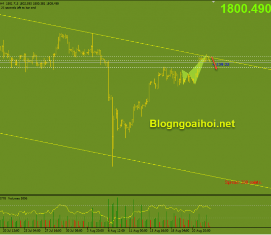 Vàng 25/8-Suy giảm nhẹ trước sự kiện Jackson Hole vào cuối tuần Vàng 25/8-Trendline giảm