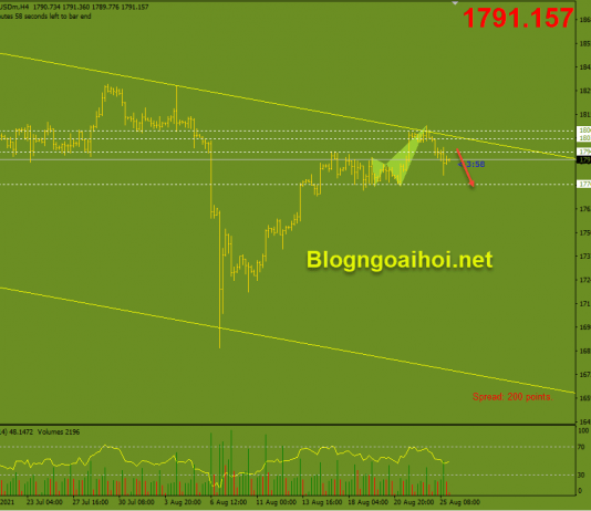 Vàng 26/8-Chờ đợi Powell ở Jackson Hole Vàng 26/8- Xu hướng giảm