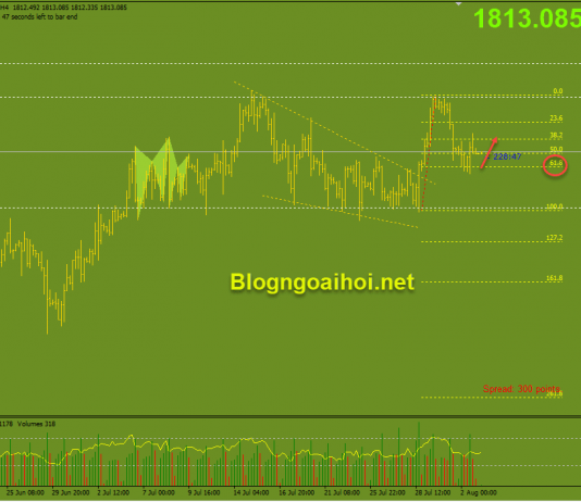 Vàng 3/8-Vàng được hỗ trợ sau dữ liệu PMI sản xuất yếu kém Vàng 3/8-Fib 61.8%