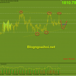 Vàng 5/8-Hy vọng về siết chặt chính sách gây áp lực lên Vàng Vàng 5/8-Mô hình tam giác