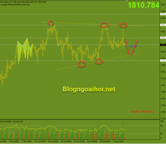 Vàng 5/8-Hy vọng về siết chặt chính sách gây áp lực lên Vàng Vàng 5/8-Mô hình tam giác