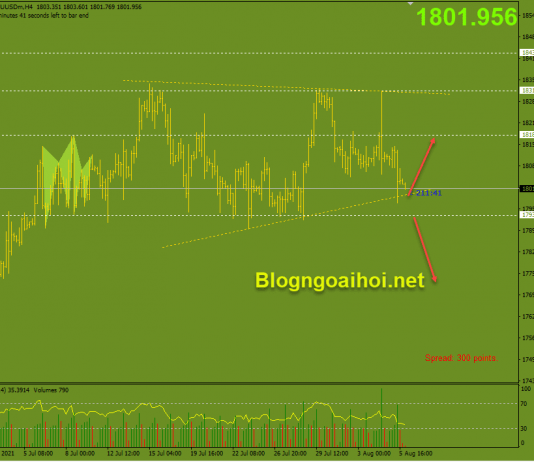 Vàng 6/8-Tập trung vào bảng lương Nonfarm Vàng 6/8- Mô hình tam giác chờ Nonfarm