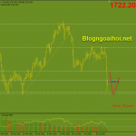 Vàng 9/8-Vàng bị bán tháo sau bảng lương Nonfarm cực tốt Vàng 9/8- Suy giảm rất mạnh
