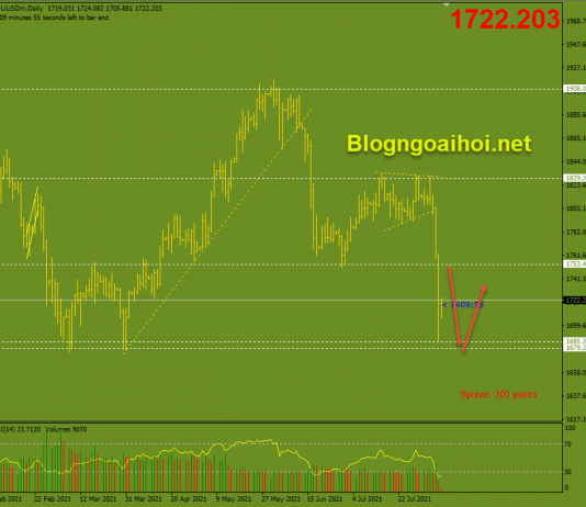 Vàng 9/8-Vàng bị bán tháo sau bảng lương Nonfarm cực tốt Vàng 9/8- Suy giảm rất mạnh