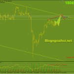 Vàng 24/8-Kháng cự biên trên kênh giá giảm Vàng H4 24/8 phân kỳ