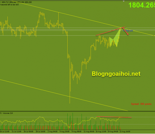 Vàng 24/8-Kháng cự biên trên kênh giá giảm Vàng H4 24/8 phân kỳ