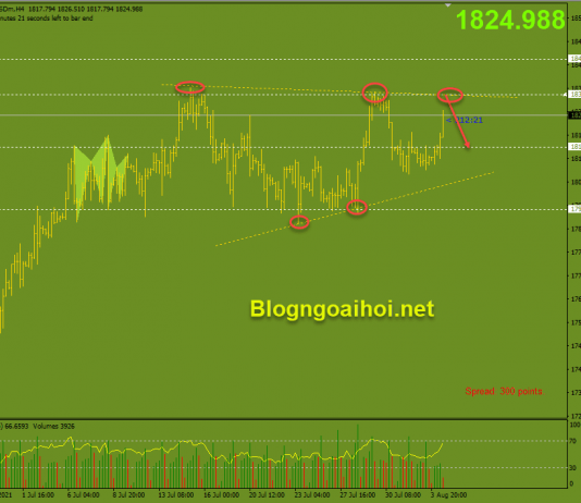 Vàng 4/8-Dữ liệu bảng lương ADP và PMI Dịch Vụ Vàng phiên mỹ 4/8