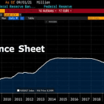 Fed sử dụng các công cụ mua lại ngược lại đạt mức cao thứ hai trong lịch sử FED mua đảo ngược 1