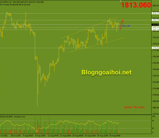 Vàng 1/9-Bảng lương ADP và PMI sản xuất Vàng 1/9- Kỳ vọng tăng