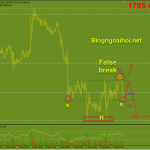 Vàng 10/9-Chờ dữ liệu PPI Hoa Kỳ vÀNG 10/9- 2 kịch bản