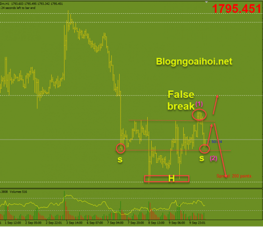 Vàng 10/9-Chờ dữ liệu PPI Hoa Kỳ vÀNG 10/9- 2 kịch bản