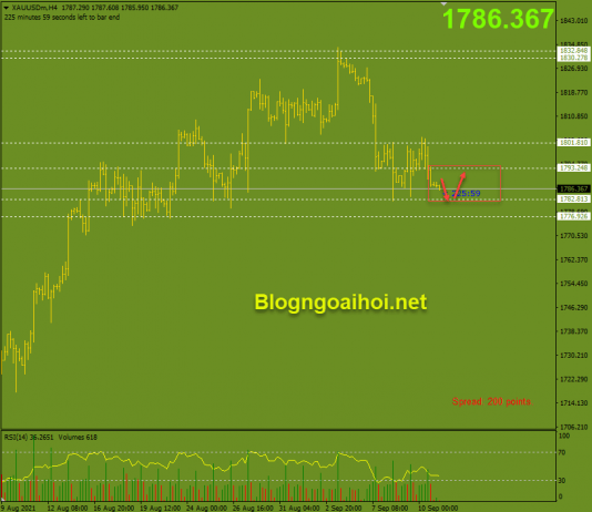 Vàng 13/9- Vàng nghiêng về giảm giá Vàng 13/9- Di chuyển trong range
