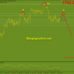 Vàng 14/9- Tập trung vào dữ liệu CPI Hoa Kỳ Vàng 14/9- Vai đầu vai