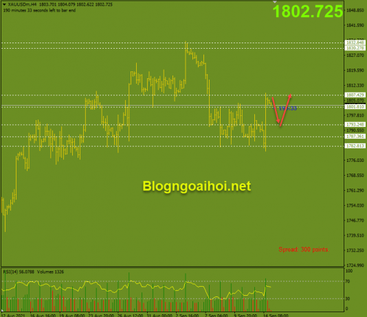 Vàng 15/9- Vàng điều chỉnh giảm Vàng 15/9- Vàng điều chỉnh giảm