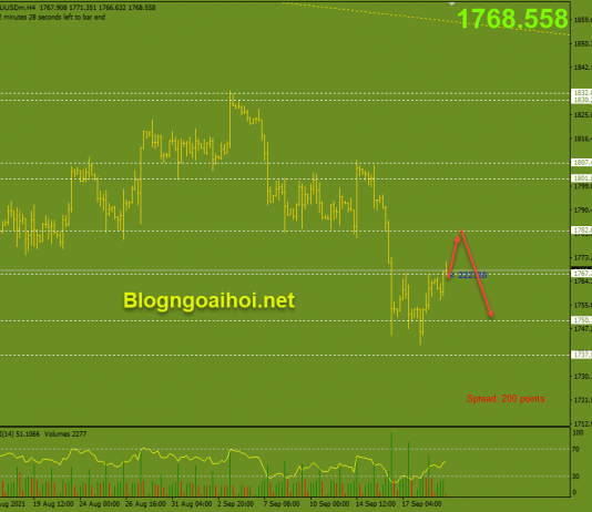 Vàng 21/9-Vàng thận trọng chờ cuộc họp FOMC Vàng 21/9- phiên mỹ