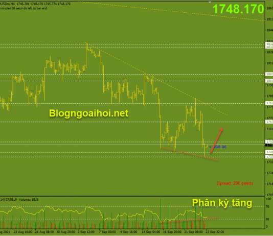 Vàng 24/9- Vàng phục hồi với phân kỳ tăng Vàng 24/9- Phân kỳ tăng