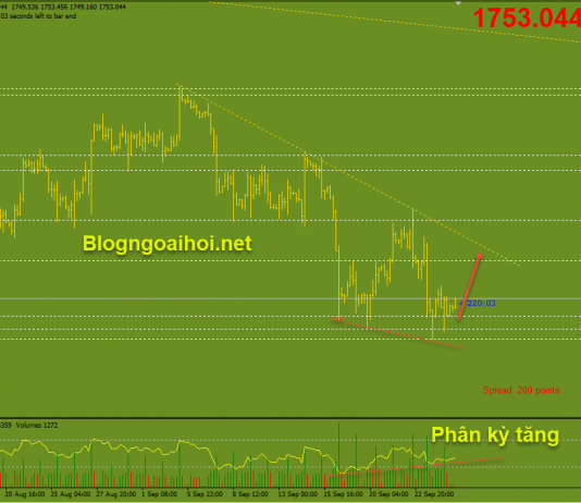Vàng 27/9- Vàng kỳ vọng phục hồi nhẹ Vàng 27/9- Phân kỳ tăng