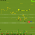 Vàng 29/9-Phục hồi tăng với mô hình nêm giảm Vàng 29/9- Mô hình nêm giảm