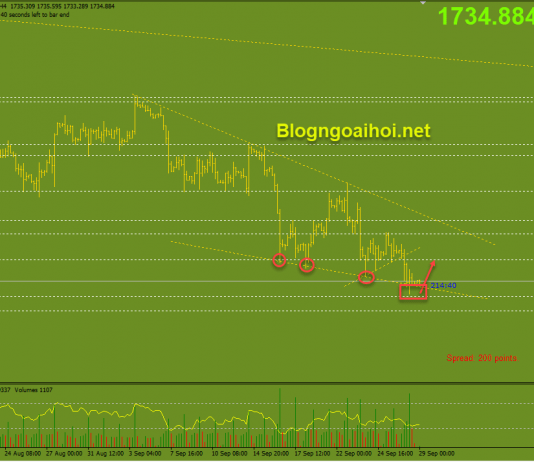 Vàng 29/9-Phục hồi tăng với mô hình nêm giảm Vàng 29/9- Mô hình nêm giảm