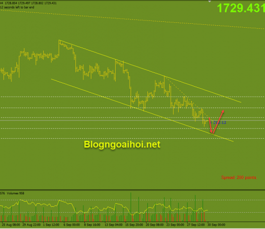 Vàng 30/9- Thận trọng với đà giảm của Vàng Vàng 30/9 kênh giá giảm