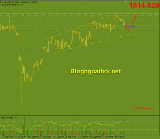 Vàng 7/9-Phe mua Vàng vẫn kiểm soát Vàng cập nhật phiên âu 7/9