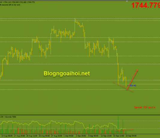 Vàng 20/9-Vàng phục hồi yếu ớt Vàng phiên Á 20/9-Phân kỳ tăng